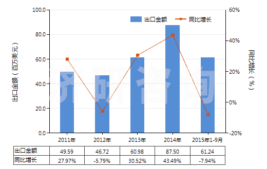 2011-2015年9月中國其他裝有或可裝計量裝置的泵(HS84131900)出口總額及增速統(tǒng)計